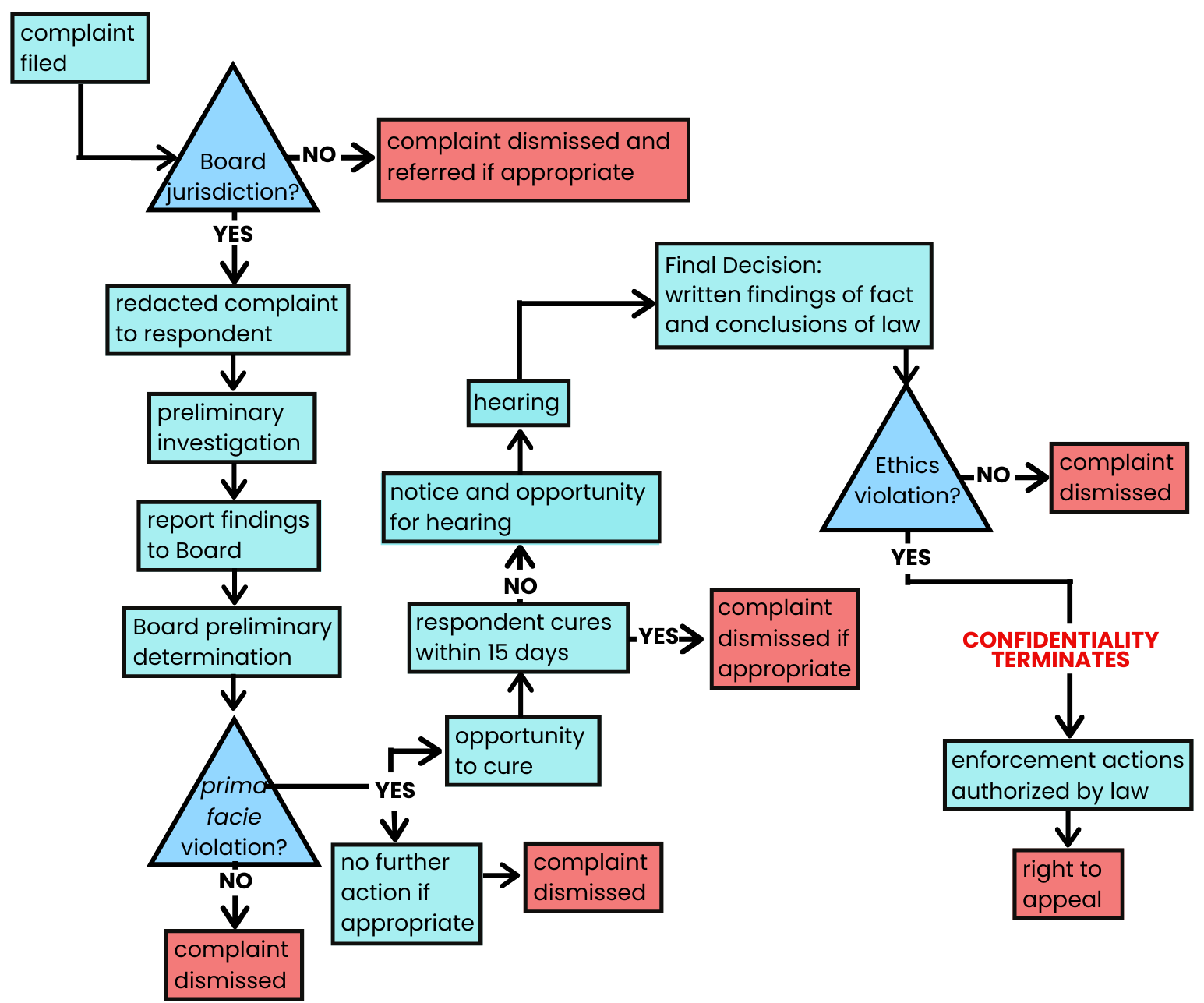 Ethics Complaint Process Flowchart